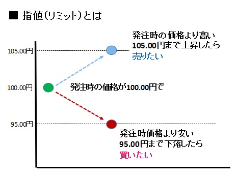 指値（リミット）注文とは？