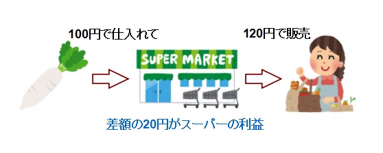 仕入れ値と売値 Fxの悩みを解決するためのブログ