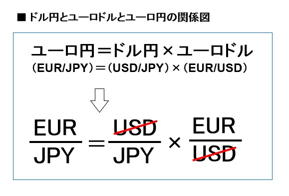 ドル円とユーロドルとユーロ円の関係図 | Fxの悩みを解決するためのブログ